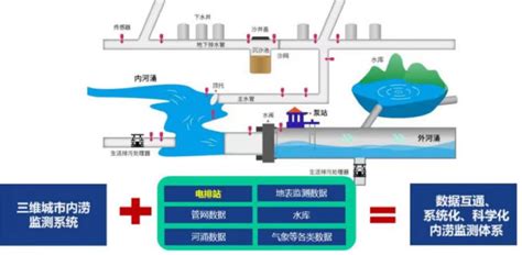 城市内涝的主要原因和措施 知乎