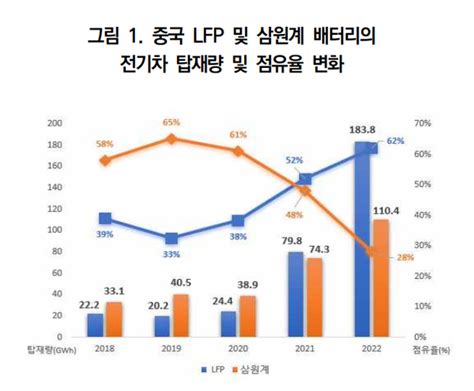 국내 Lfp 배터리 개발 본격화 중국 독식구조 깬다