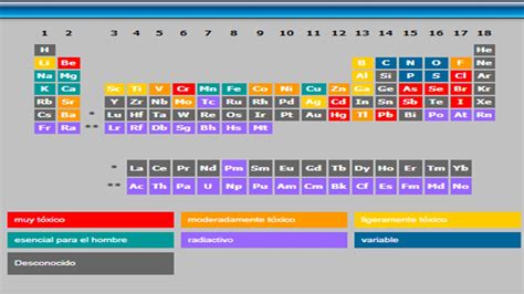 Actividad 28 Tabla Periódica Organización Y Regularidades De Los