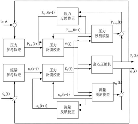 一种基于预测模型的离心压缩机防喘振控制方法与流程