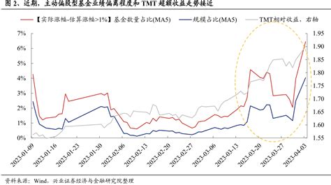 兴证策略：近期主动偏股型基金或正在加速向tmt板块调仓天天基金网