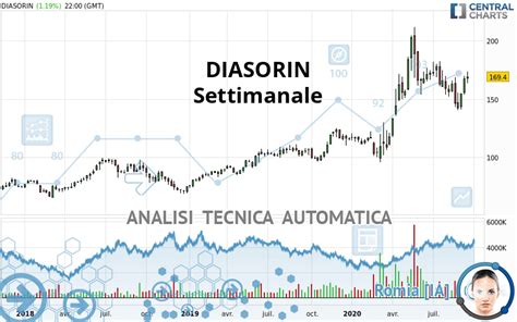 Quotazione DIASORIN Panoramica Dello Strumento Finanziario Azioni