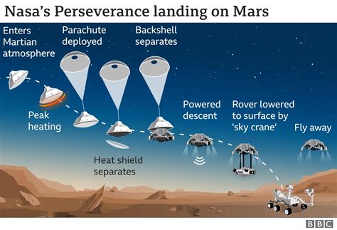 Video Shows Perseverance Rovers Dramatic Mars Landing