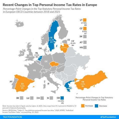 Recent Changes In Top Personal Income Tax Rates In Europe