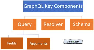 Tutoriel GraphQL pour les débutants qu est ce que c est