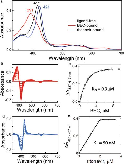 2 Spectral Changes Induced By BEC And Ritonavir In CYP3A4 A Upon