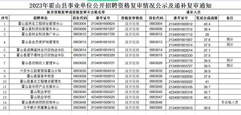 2023年霍山县事业单位公开招聘资格复审情况公示及递补复审通知霍山县人民政府