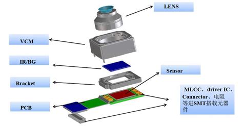 camera摄像头模组摄像头模组简单介绍 摄像头模组识别方法 CSDN博客