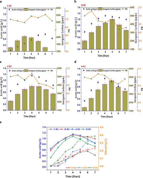 Profile of acetic acid, pH and IC under R2 conditions, (a) C-R2; (b)... | Download Scientific ...