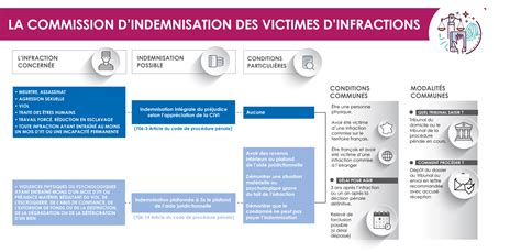 Sch Ma Civi Fonds De Garantie Des Victimes