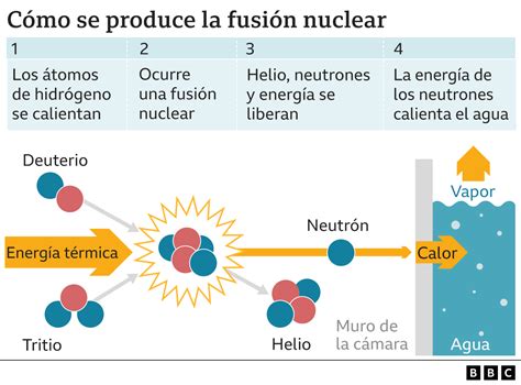 Claves Para Entender C Mo Funciona La Energ A Nuclear Y Qu Desaf Os