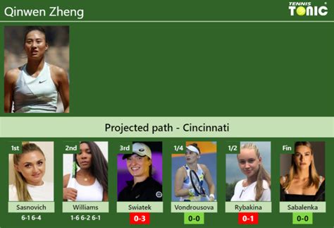 UPDATED R3 Prediction H2H Of Qinwen Zheng S Draw Vs Swiatek