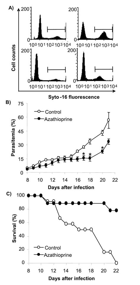 Parasitaemia And Survival Of Plasmodium Berghei Infected Mice A Download Scientific Diagram