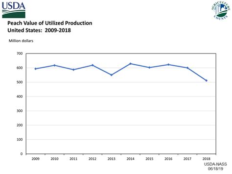 Usda National Agricultural Statistics Service Charts And Maps