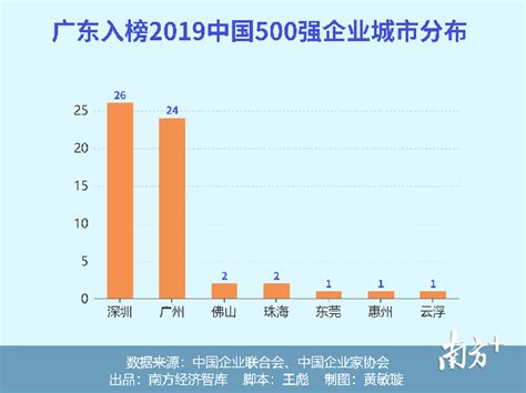 2019中国企业500强出炉，广东57家企业入榜！南方网