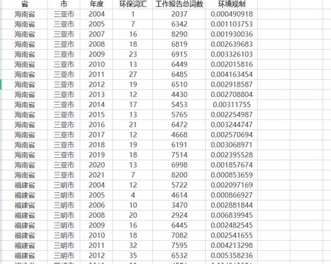 2001 2021年全国各地级市环保词频统计及词频占比统计数据 经管文库（原现金交易版） 经管之家原人大经济论坛