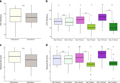 Alpha Diversity Boxplots Otu Richness And Shannon Diversity Plots