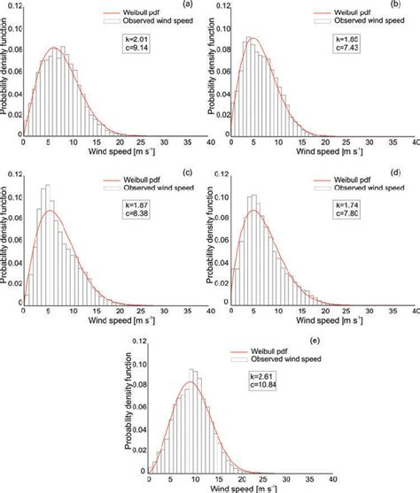 Histograms Of The Observed Wind Speed At 30 M Height And The Weibull Download Scientific