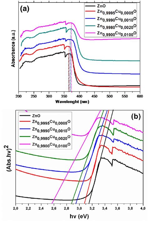 A Uv Visible Diffuse Reflectance Spectra And B Tauc Plots For Pure And