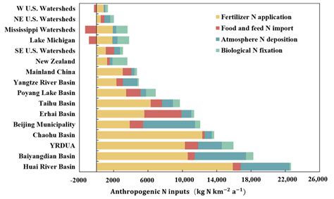 Sustainability Free Full Text Spatiotemporal Dynamics Of Nitrogen