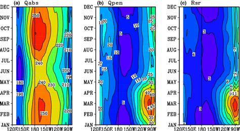 Seasonal variations along the Equator for the climatological heating... | Download Scientific ...