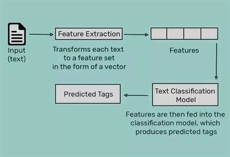 Text Classification For Machine Learning Datasets And NLP Document