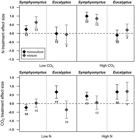 Effect Sizes Standardized Z Scores Of Species Total Biomass Responses