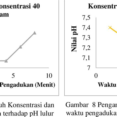 Gambar 5 Pengaruh Konsentrasi Dan Waktu Pengadukan Terhadap Ph Lulur