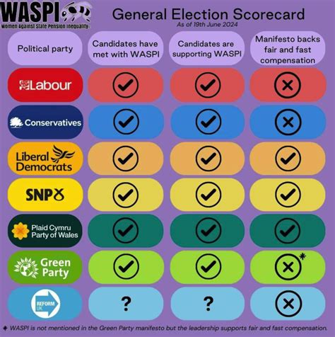 General Election 2024 Scorecard Waspi Women Against State Pension