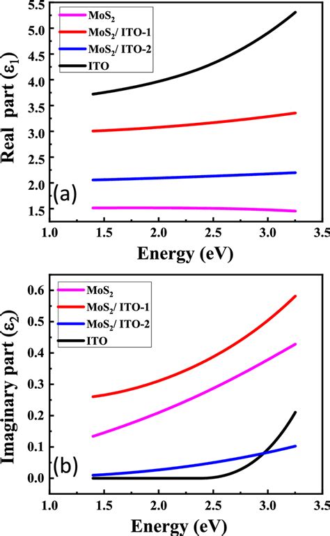 Plots Of Aε1 Real Part And Bε2 Imaginary Part Of Dielectric Constant Vs