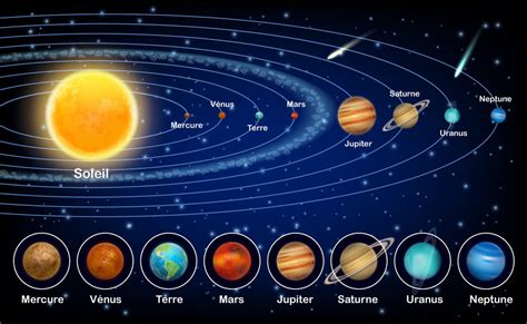 Système Solaire les 8 planètes qui gravitent autour du soleil