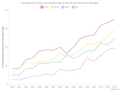 Line Charts With Monochrome Theme Anychart Gallery