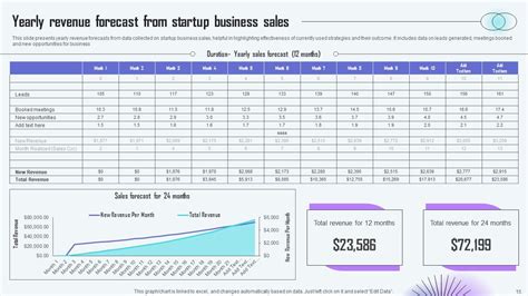 Startup Business Sales Forecast Powerpoint Ppt Template Bundles Ppt Example