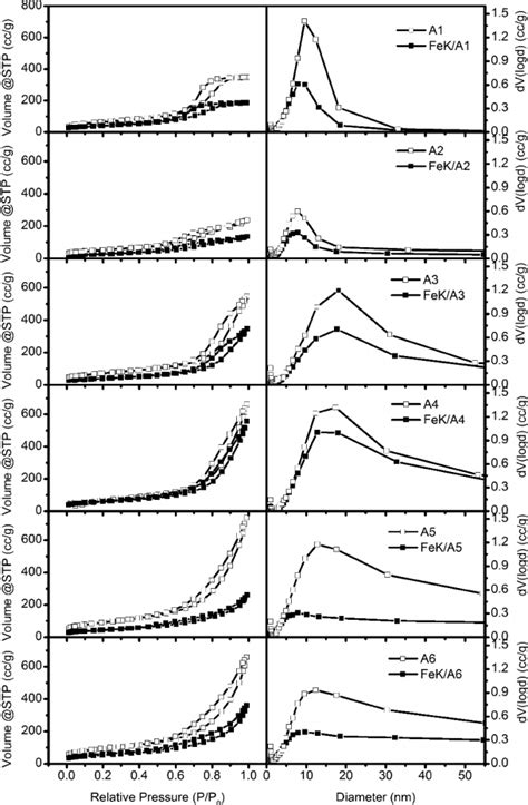 N 2 Adsorption − Desorption Isotherms And Pore Size Distribution Curves