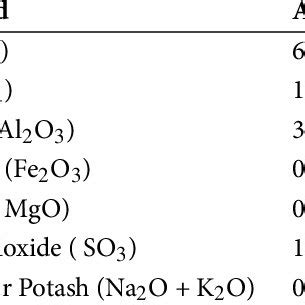 Chemical Composition of Ordinary Portland Cement | Download Scientific ...