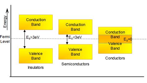 The Distinction Between Conductors Insulators And Semiconductors Is Largely Concerned Witha