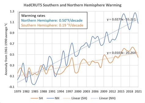 Southern Hemisphere And Northern Hemisphere