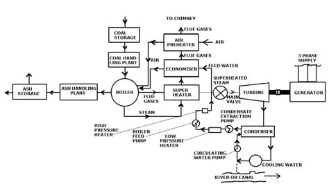 Thermal Power Plant Definition Layout Working Site Selection