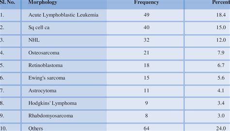 Morphology Of Paediatric Cancer N267 Download Scientific Diagram