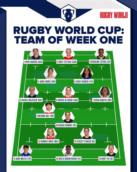 Womens Rugby World Cup Team Of Week One Rugby World