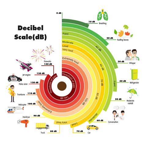 Decibel Chart Of Common Sounds Boutiquejoker