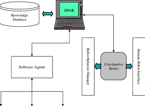 System Architecture Of Symbiotic Human Robot System Download Scientific Diagram