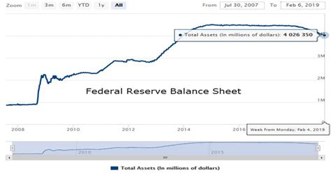 Federal Reserve Balance Sheet Fb Ino Trader S Blog