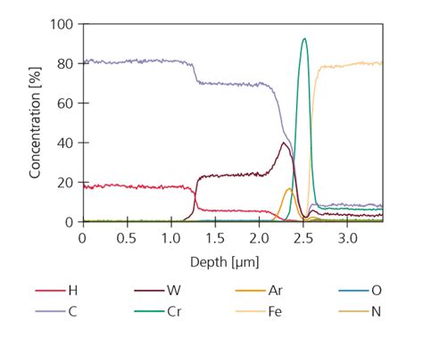 Secondary Ion Mass Spectroscopy Sims