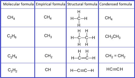 Organic compounds Classification, Functional group and Homologous series