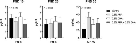 Frontiers Impact Of Arachidonic And Docosahexaenoic Acid