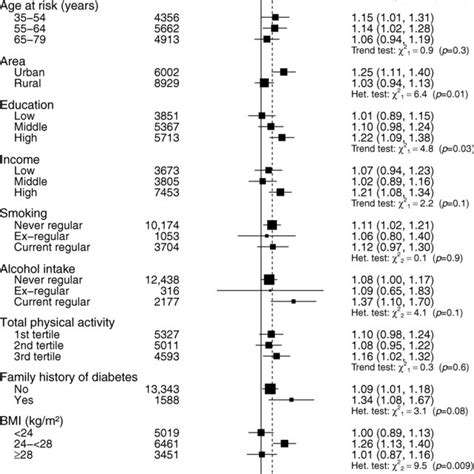 Adjusted Hrs 95 Cis For Diabetes Per 50 Gday Of Red Meat Intake By