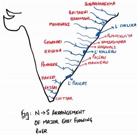 Small peninsular rivers flowing towards East - Rau's IAS