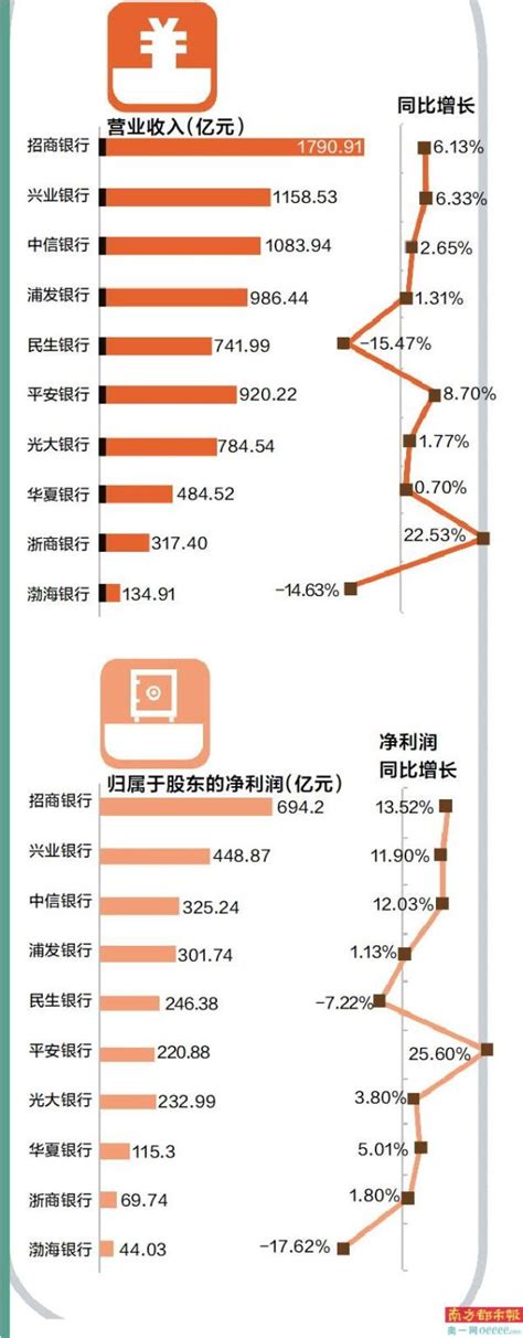 8家股份行营收、净利增长 三家不良贷款率上升 南方都市报·奥一网