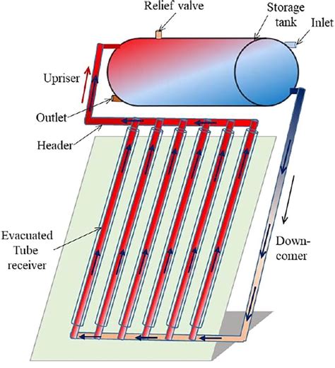 Introduction To Thermosiphon Systems Operation And Applications